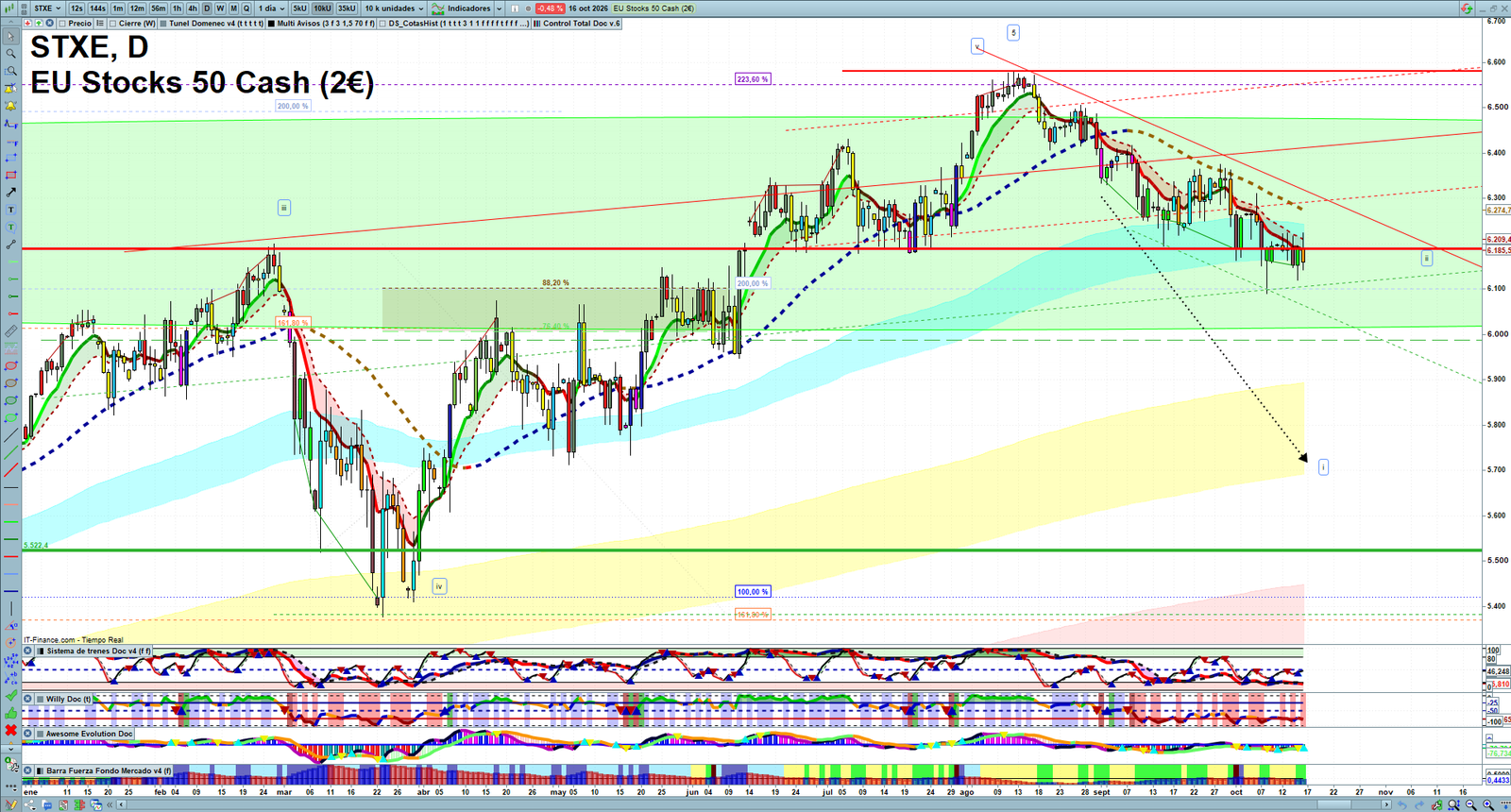 STXE daily technical analysis chart showing key levels, price action and possible reaction zones
